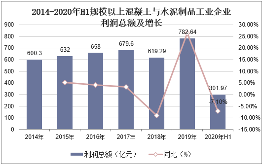 2014-2020年H1規(guī)劃以上混凝土與水泥制品工業(yè)企業(yè)主營業(yè)務(wù)收入及增加