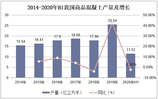 2014-2020年H1我國產(chǎn)品混凝土產(chǎn)值及增長