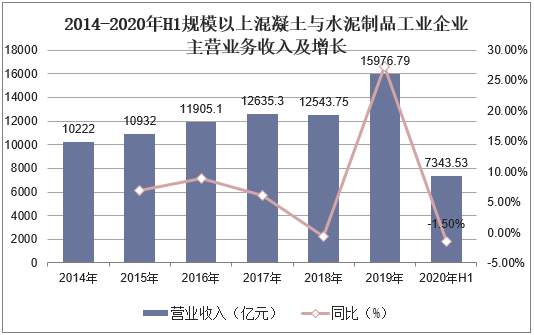 2014-2020年H1規(guī)劃以上混凝土與水泥制品工業(yè)企業(yè)贏利總額及增長