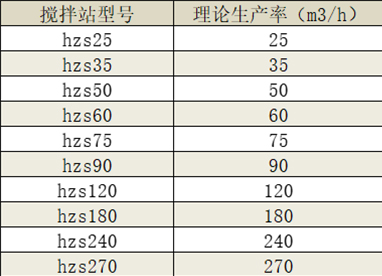 商品混凝土攪拌站產(chǎn)量/型號(hào)都是多少？